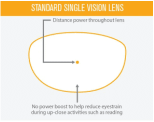 single-vision-lenses